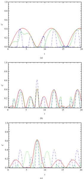 Figure 9. The dynamics of the entanglement, C13, between node “1” and node “3”. (a), (b) and (c) are the same with Figure 3 but the interaction switched on z-axis Dz = 0.2