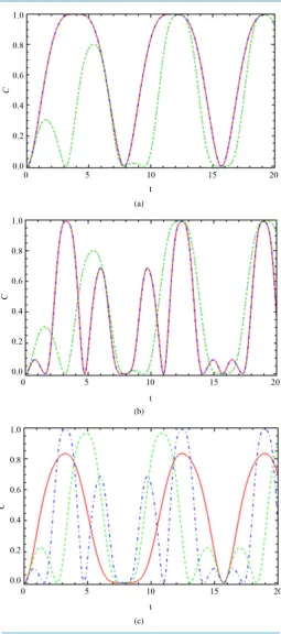 Figure 10. The dynamics of the entanglement, C14, between node “1” and node “4”. (a), (b) and (c) are the same feature with Figure 4 but the interaction switched on y-axis Dz = 0.2