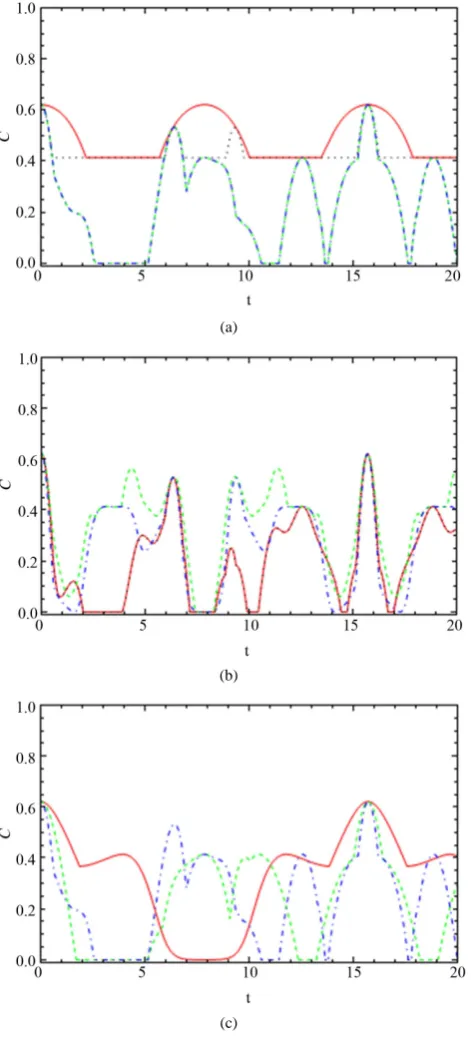 Figure 2. The entanglement, C12, between node “1” and node “2” (a) the solid red line for Jx = Jy =Jz = 0 without the effect of spin), the black dotted line for (Jx = 0.5 and Jy = Jz = 0,) green line for (Jy = 0.5 and Jx = Jz = 0), blue dashed line for ( J