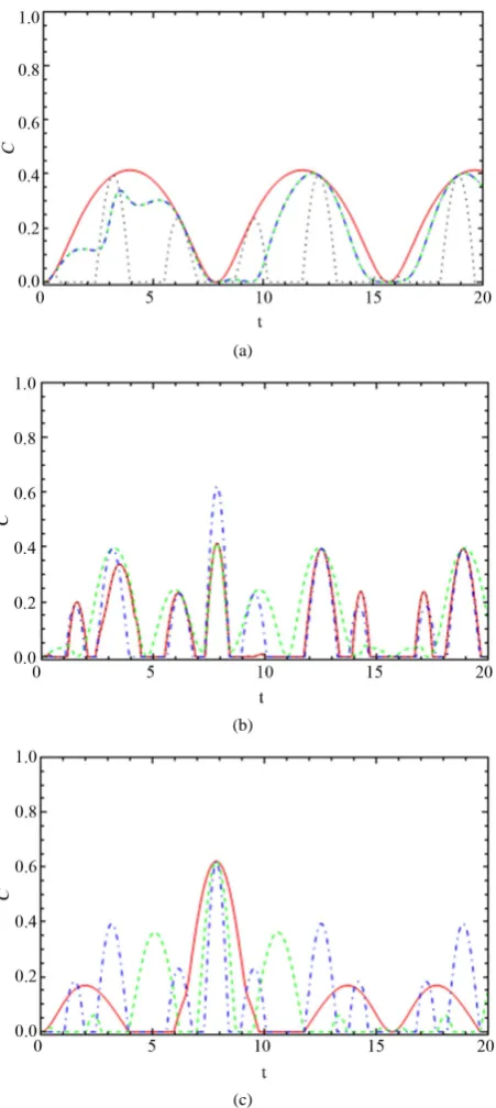 Figure 3. The dynamics of the entanglement, C13, between node “1” and node “3”. Figures (a), (b) and (c) have the same feature with Figure 2 but reside in channel “13”