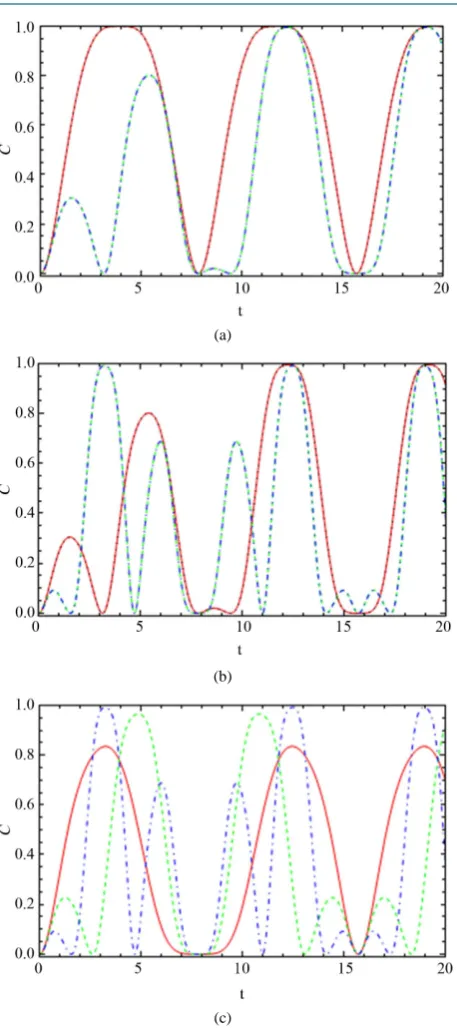 Figure 4. The dynamics of the entanglement, C14, between node “1” and node “4”. Figures (a), (b) and (c) have the same feature with Figure 2 but reside in channel “14”