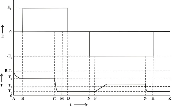 Figure 2. Schematic diagram of experimental steps of polarization in the two runs of ITC spectra
