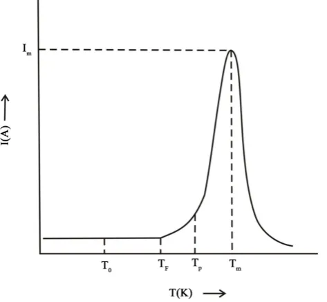 Figure 3. A representative ITC spectrum where I is recorded as a function of T.     