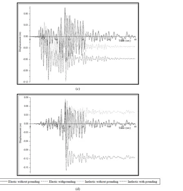 Figure 6. Displacement-time history plots of elastic and inelastic left structure (consider gap of 0.025 m and Model I for this study)