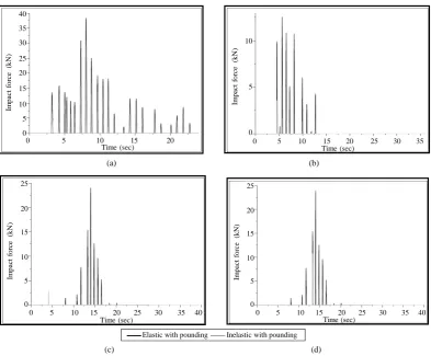 Figure 8. Displacement-time history plots of elastic and inelastic right structure (consider gap of 0.025 m and Model I for this study)