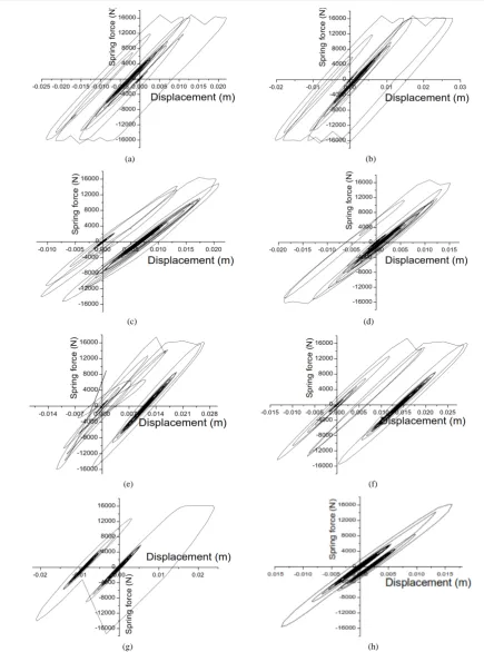Figure 12. Force deformation behavior of inelastic middle structures for various ground motions in the absence and presence of pounding (consider gap of 0.025 m and Model I for this study)