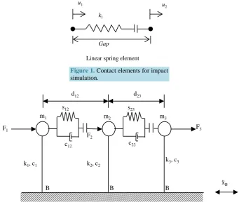 Figure 1. Contact elements for impact simulation. 