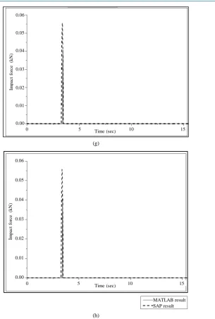 Figure 3. MATLAB program response validation of inelastic three ad-jacent structures with SAP software