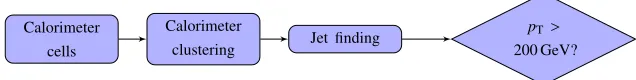 Figure 1. Data dependencies for electron reconstruction.
