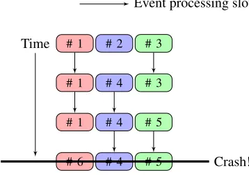 Figure 3. Three events processed in diﬀerent event slots on the same node, with a crash in an unknownevent slot.