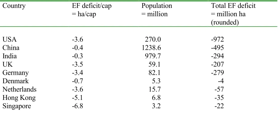 Table 3 'Deficit' ecological footprints for selected countries 