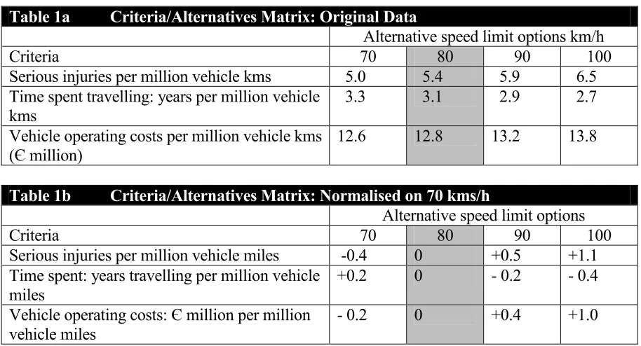 Table 1a Criteria/Alternatives Matrix: Original Data 