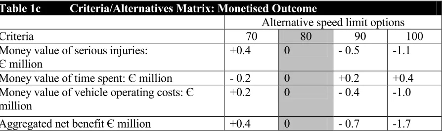 Table 1c Criteria/Alternatives Matrix: Monetised Outcome 
