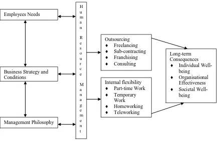 Figure 3.1: Flexibility as a Strategic HR Issue  