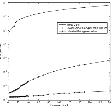 Figure 3. Average computing time as a function of dimensionin Monte Carlo simulation, the extended Kirk approximation and the second-order boundary N + 1 for one spread optionapproximation.