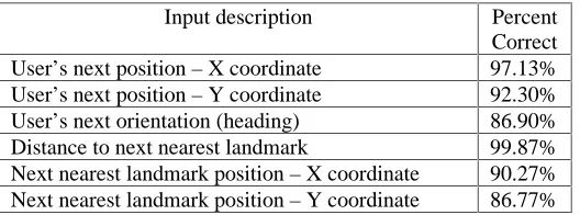Table 2.  Prediction accuracy of each input element based on Euclidean distance 