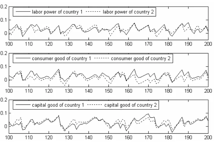 Figure 1. Normalized prices of goods in period 1 to 200. 