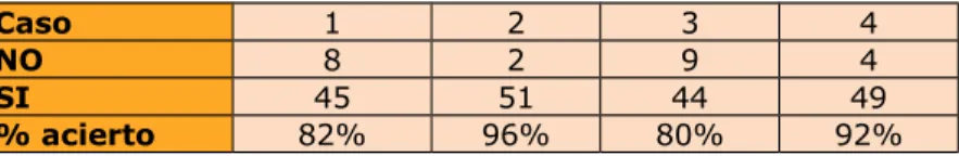 Tabla 2. Validación de Indicadores