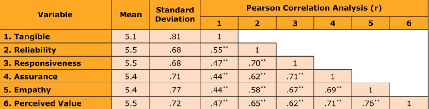 Table 4 shows the results of reliability analysis for the instrument. The composite reliability and Cronbach’s Alpha had values of greater than 0.8, indicating that the measurement scale used in this study had high internal consistency (Henseler et al., 20