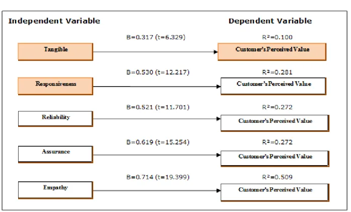 Table 6. The Results of SmartPLS Path Model Showing the Relationship between Service Quality and Customer’s Perceived Value
