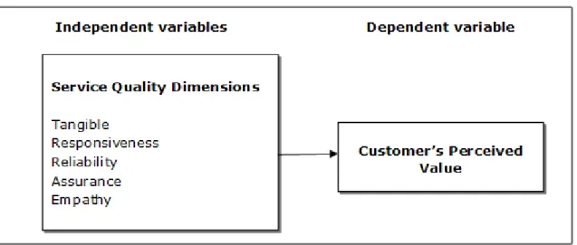 Figure 1. Relationship between service quality and customer’s perceived value