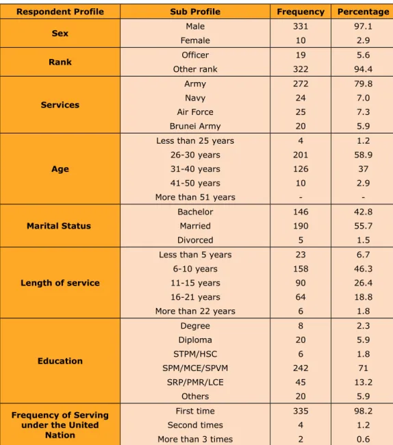 Table 1  shows that the  majority respondent characteristics  were  males  (97.1%),  other  ranks (94.4%),  served  in  the  Army  (79.8%),  ages  between  26  to  30  years  old  (58.9%),  married status  (55.7%),  served  6-10  years  (46.3%),  SPM/MCE/S
