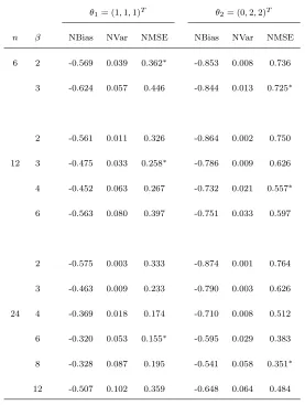 Table 1: Approximates of the NBias, NVar and NMSE for MBB estimators ˆσ21 = ˆσ21(β)