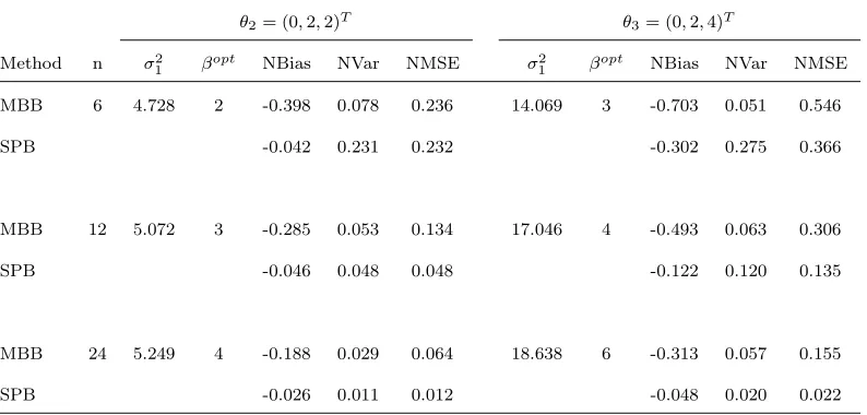 Table 2: True values of σ21 and approximates of the NBias, NVar and NMSE for MBB and