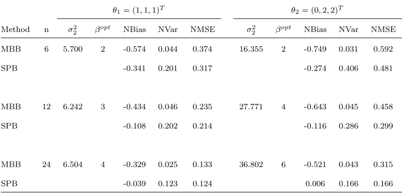Table 4: True values of σ21 and approximates of the NBias, NVar and NMSE for MBB and