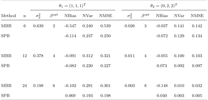 Table 7: True values of σ24 and approximates of the NBias, NVar and NMSE for MBB and