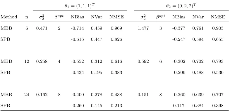 Table 8: True values of σ25 and approximates of the NBias, NVar and NMSE for MBB and