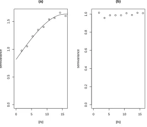 Figure 1: (a) Spherical semi-variogram model ˆγ(h; θ) ﬁtted to the empirical semi-