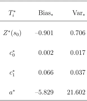 Table 10: Estimates of SPB bias and variance for plug-in kriging and variogram parameters