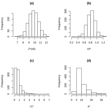 Figure 2: Histogram of (a) plug-in kriging and variogram parameters estimator: