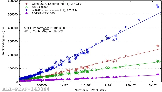 Figure 1. Run time of the ALICE HLT TPC Tracking on CPU and GPU versus event size