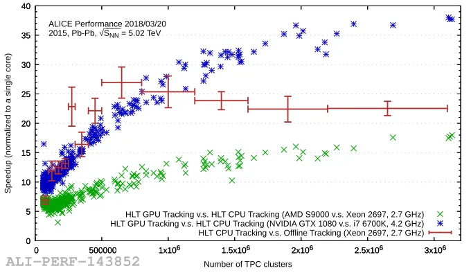 Figure 2. Speedup of the ALICE TPC tracking on GPU normalized to a single CPU core