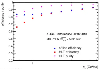 Figure 5. TRD tracking eoﬃciency and purity inﬄine reconstruction and in HLT with Pb–Pb data