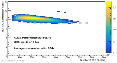 Figure 6. Compression factor of ALICE TPC data in the HLT in 2018 with pp data