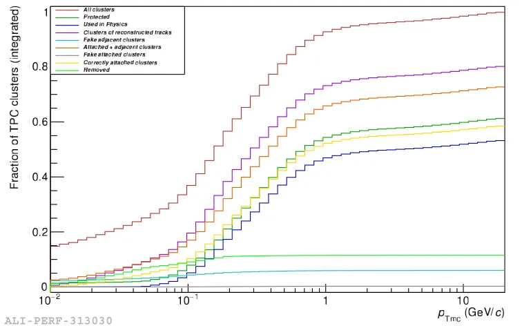 Figure 7. Integrated cluster attachment and rejection distribution of the ALICE TPC with the currentdevelopment version of the Run 3 reconstruction software