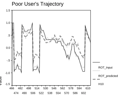Fig. 5a Examples of hidden nodes activity patterns together with the associated values for the input and predicted elements of the vectors