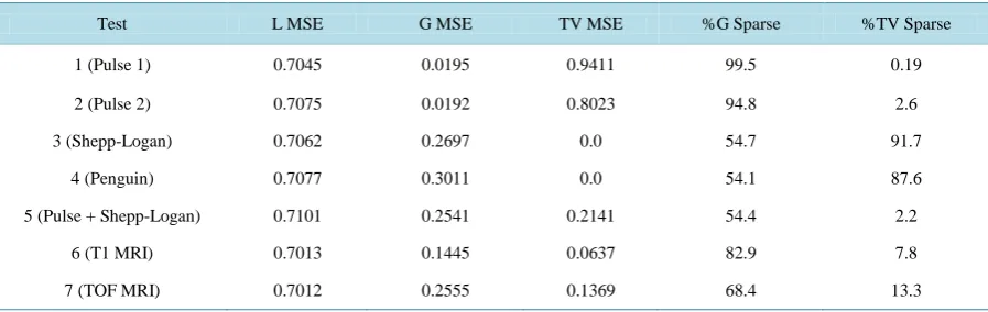 Table 1.  Sparsity and compressed Sensing reconstruction errors of various signals (L-Linear, G-Gabor, TV-Total Variation, MSE-Mean Square Error)