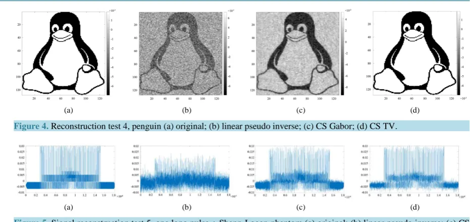 Figure 4. Reconstruction test 4, penguin (a) original; (b) linear pseudo inverse; (c) CS Gabor; (d) CS TV