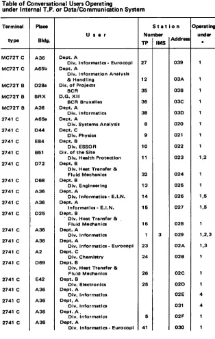Table of @nversational Users Ooeratinounder lnternal T.P. or Data/Conimunici'tion 