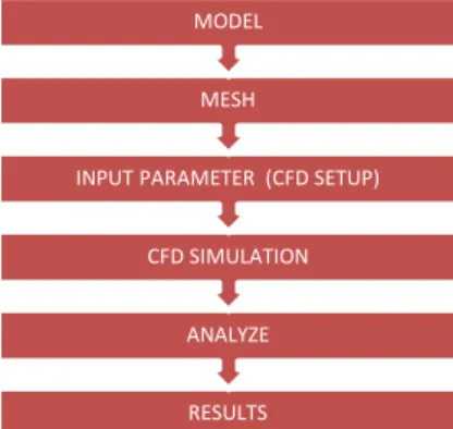 Fig. 1. CFD processing and simulation in the ANSYS 