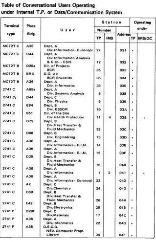 Table of Conversational Users Operatingunder lnternal T.P. or Data/Communication 