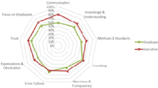 Fig. 2.  Total perspective of employees and executives.