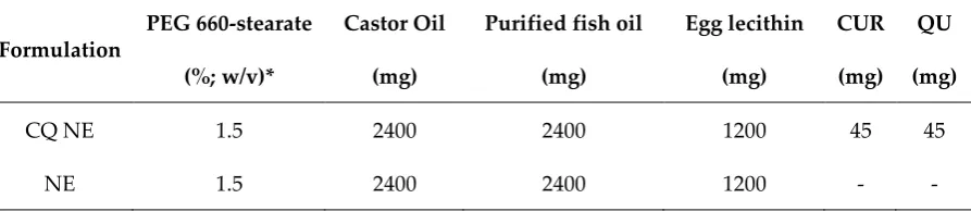 Table 3. Composition of the nanoemulsion as prepared through the high pressure homogenization 