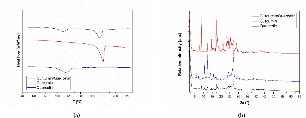 Figure 3. (a) Differential scanning calorimetry (DSC) profiles of curcumin, quercetin and the 