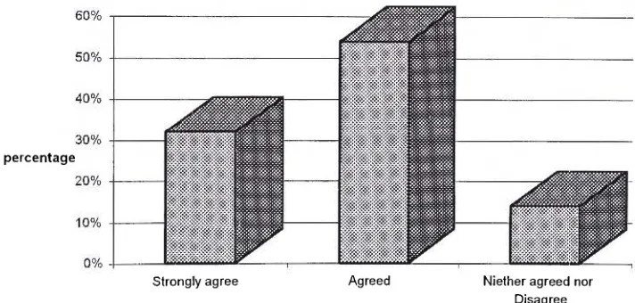 Figure 2 shows that, 