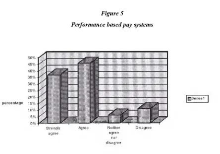 Figure 5 Performance based pay systems 